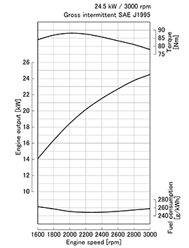 Kubota D1105-T-E3 Performance curves