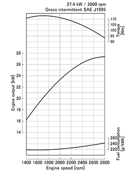 Kubota D1703-M-DI-E3 performance curves