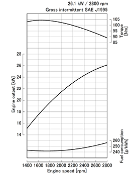 Kubota D1703-M-E3 performance curves