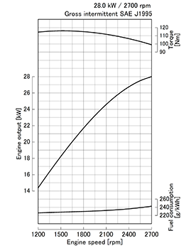 Kubota D1803-CR-E4 Performance curves