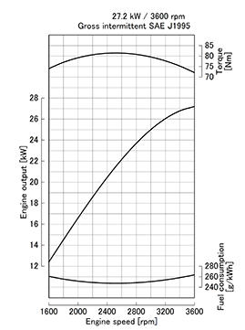 Kubota V1305-E4 Performance curves