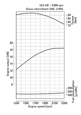 Kubota V1505-E4 performance curves