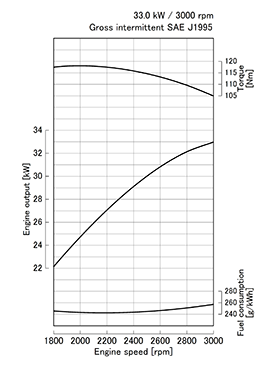 Kubota V1505-T-E3 performance curves