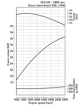 Kubota V2003-M-E3 Performance curve