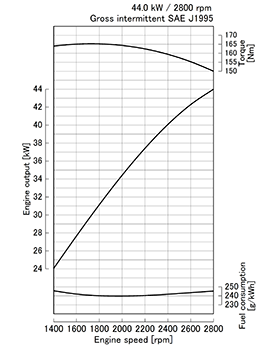 Kubota V2003-M-T-E2 Performance curves