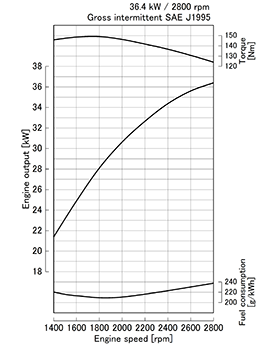 Kubota V2203-M-DI-E2 Performance curves