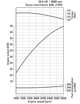 Kubota V2203-M-E3 Performance curves 