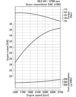 Kubota V2403-M-DI-E3 Performance curves