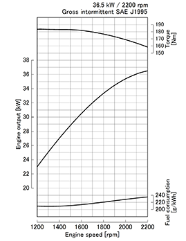Kubota V2403-M-DI-T-E3 Performance curves