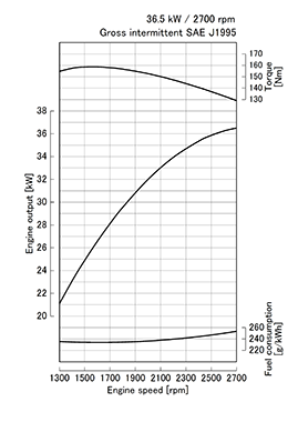 Kubota V2403-M-E3 Performance curves