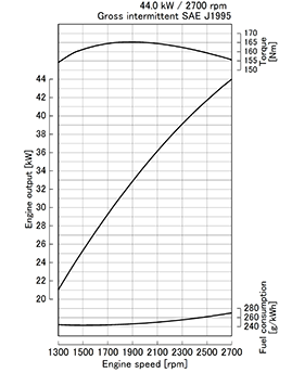 Kubota V2403-M-T-E3 Performance curves